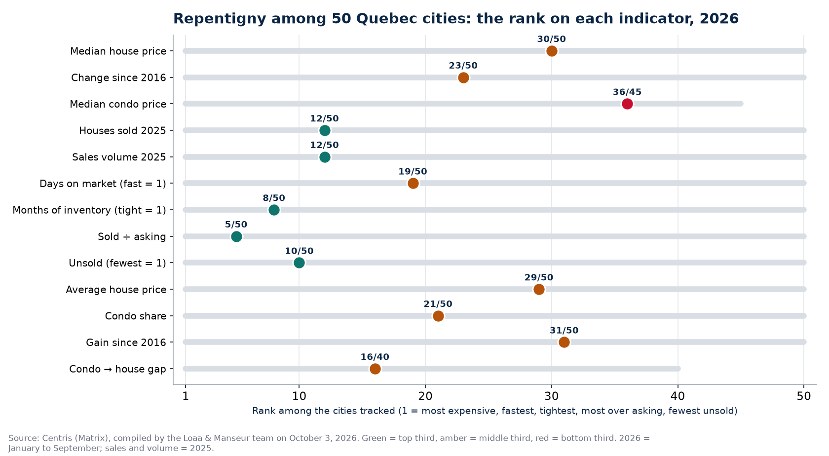 Rank of Repentigny among 50 Quebec cities on 13 real estate indicators, 2026