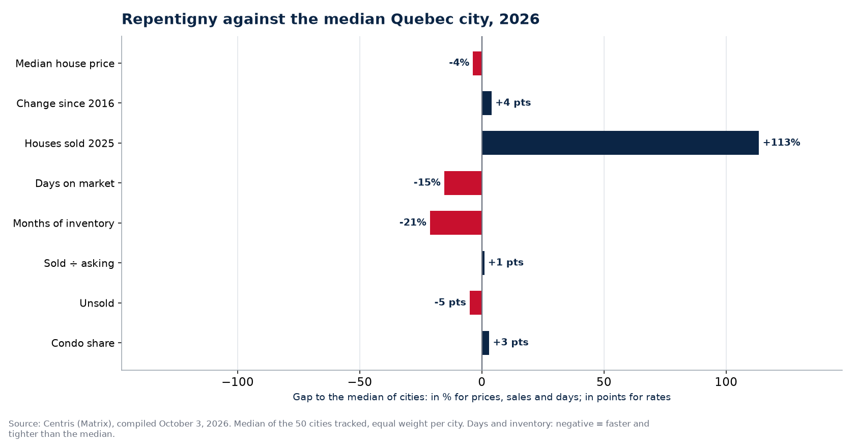 Repentigny against the median of 50 cities on eight indicators, 2026
