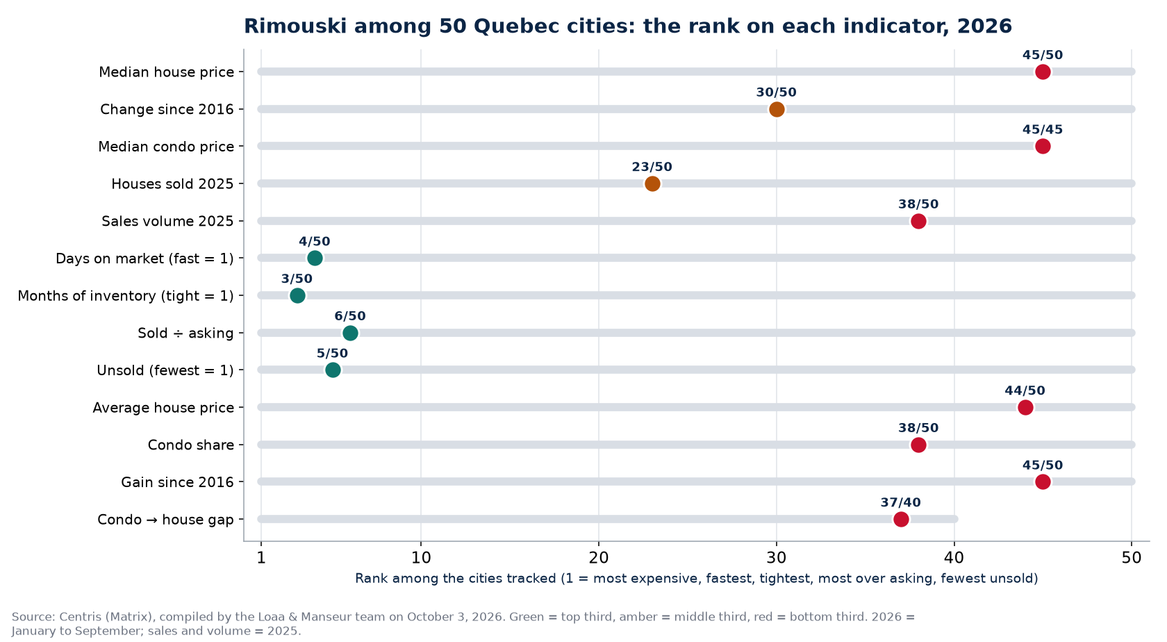 Rank of Rimouski among 50 Quebec cities on 13 real estate indicators, 2026
