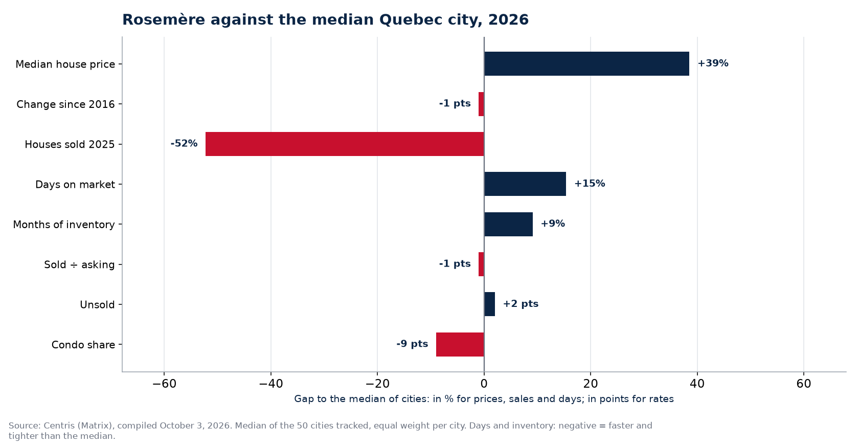 Rosemère against the median of 50 cities on eight indicators, 2026