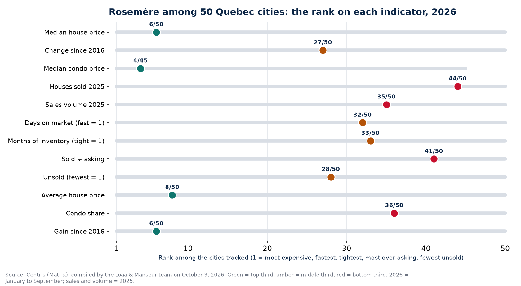 Rank of Rosemère among 50 Quebec cities on 12 real estate indicators, 2026