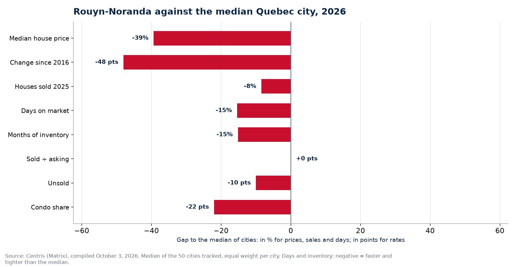 Rouyn-Noranda against the median of 50 cities on eight indicators, 2026