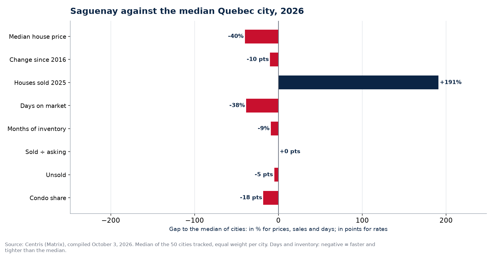 Saguenay against the median of 50 cities on eight indicators, 2026