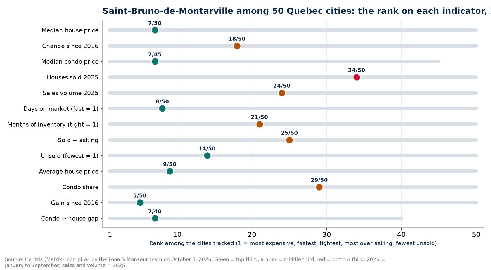 Rank of Saint-Bruno-de-Montarville among 50 Quebec cities on 13 real estate indicators, 2026