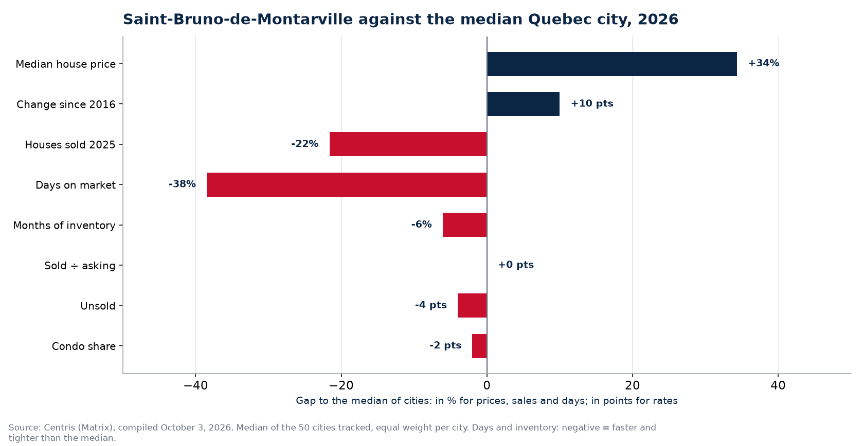 Saint-Bruno-de-Montarville against the median of 50 cities on eight indicators, 2026