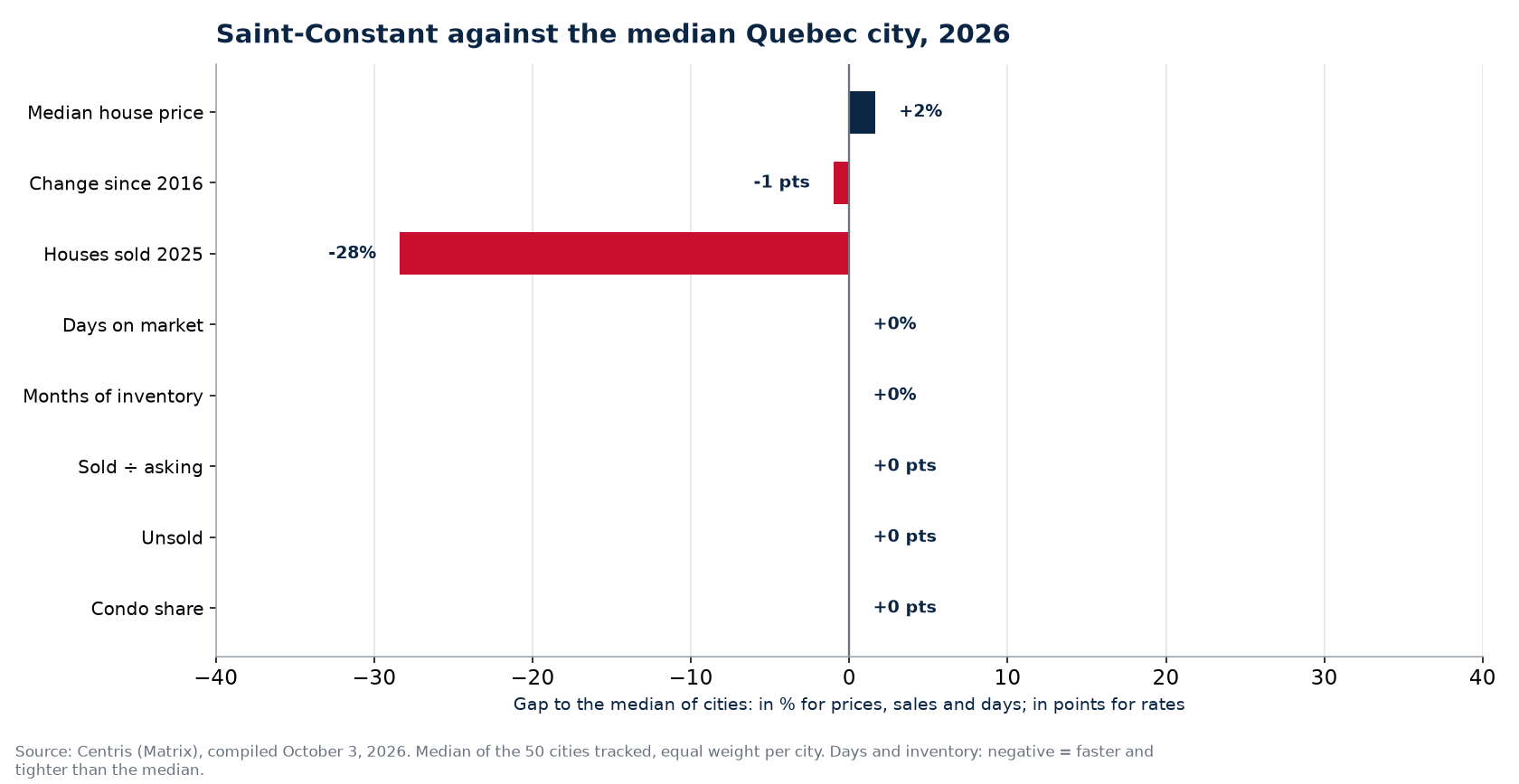 Saint-Constant against the median of 50 cities on eight indicators, 2026