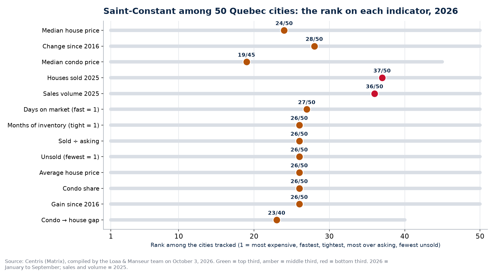 Rank of Saint-Constant among 50 Quebec cities on 13 real estate indicators, 2026