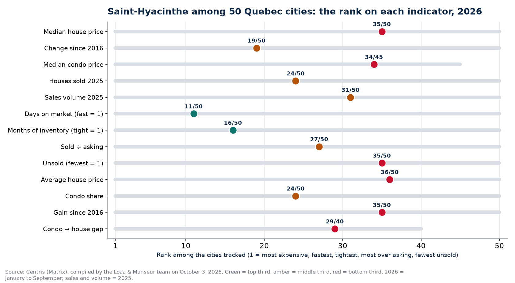 Rank of Saint-Hyacinthe among 50 Quebec cities on 13 real estate indicators, 2026