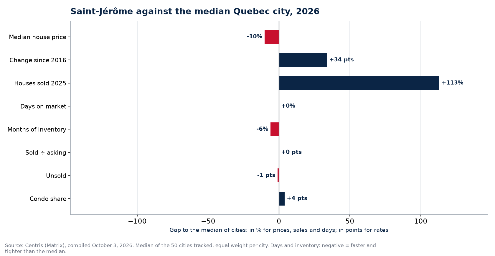 Saint-Jérôme against the median of 50 cities on eight indicators, 2026