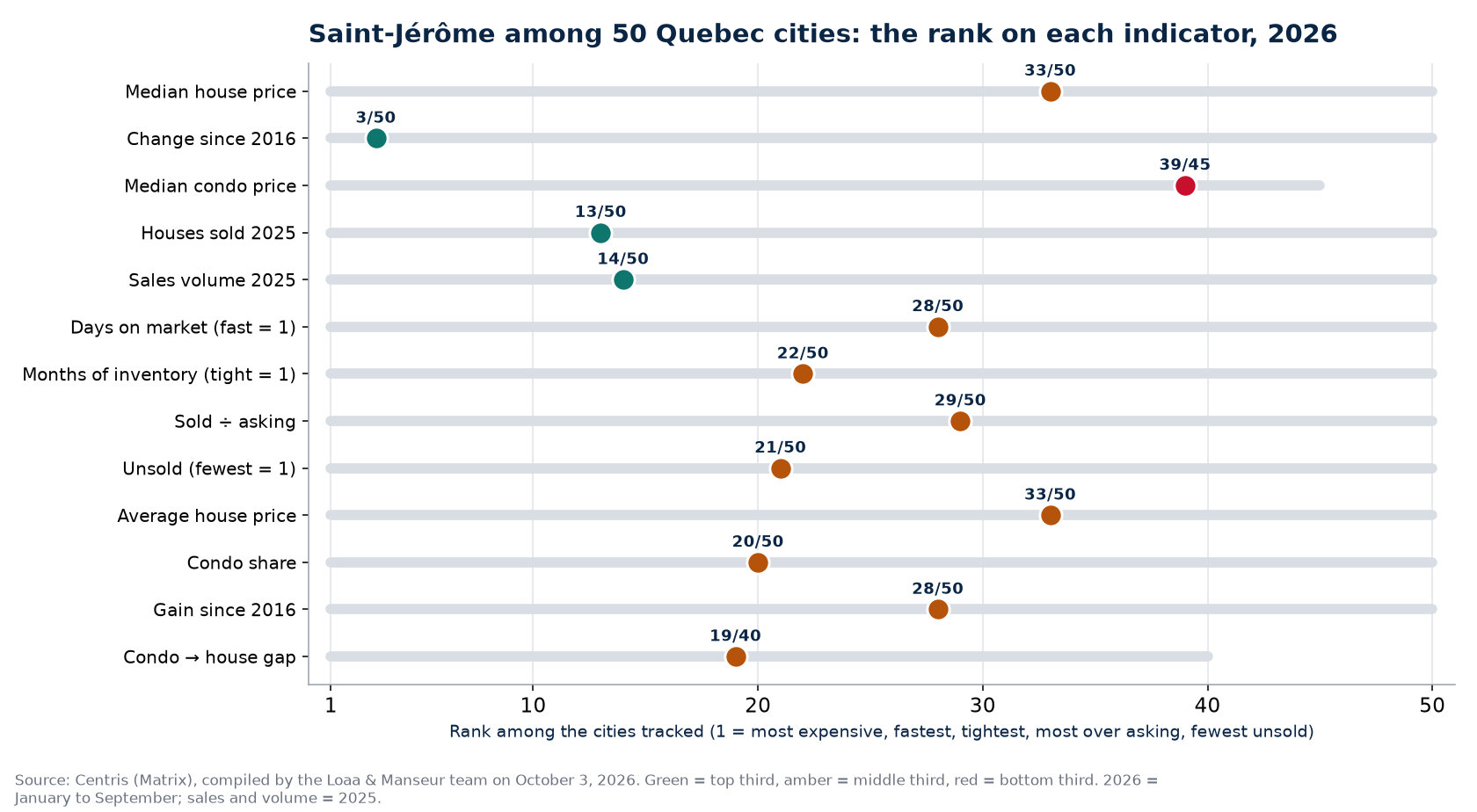 Rank of Saint-Jérôme among 50 Quebec cities on 13 real estate indicators, 2026