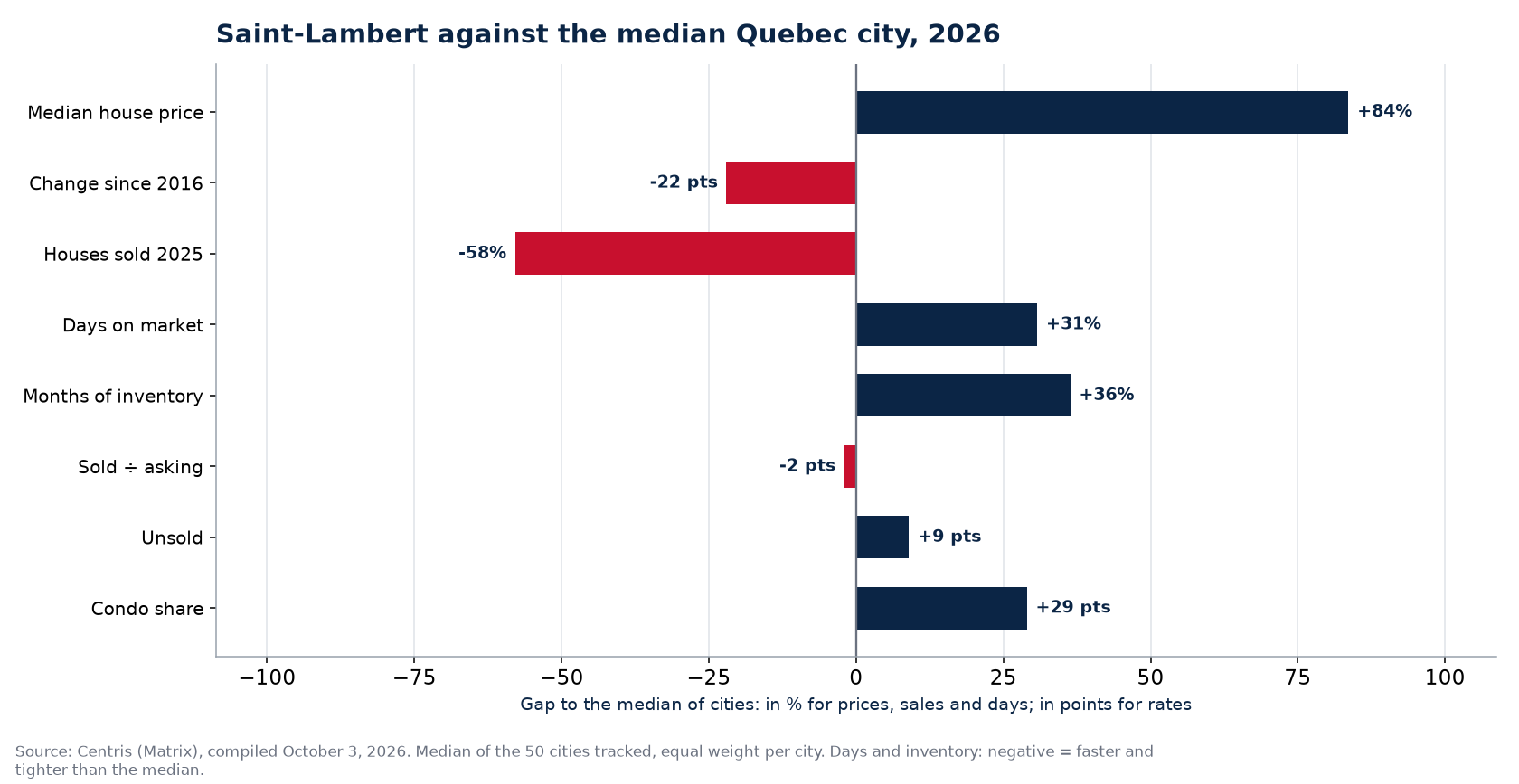 Saint-Lambert against the median of 50 cities on eight indicators, 2026