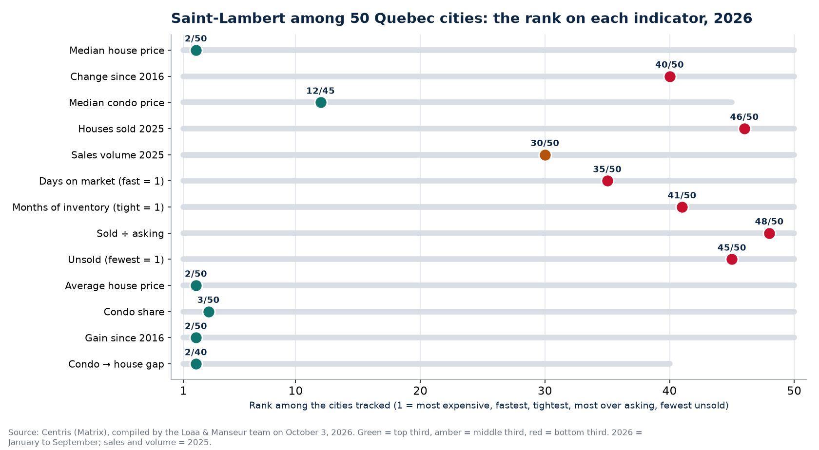 Rank of Saint-Lambert among 50 Quebec cities on 13 real estate indicators, 2026
