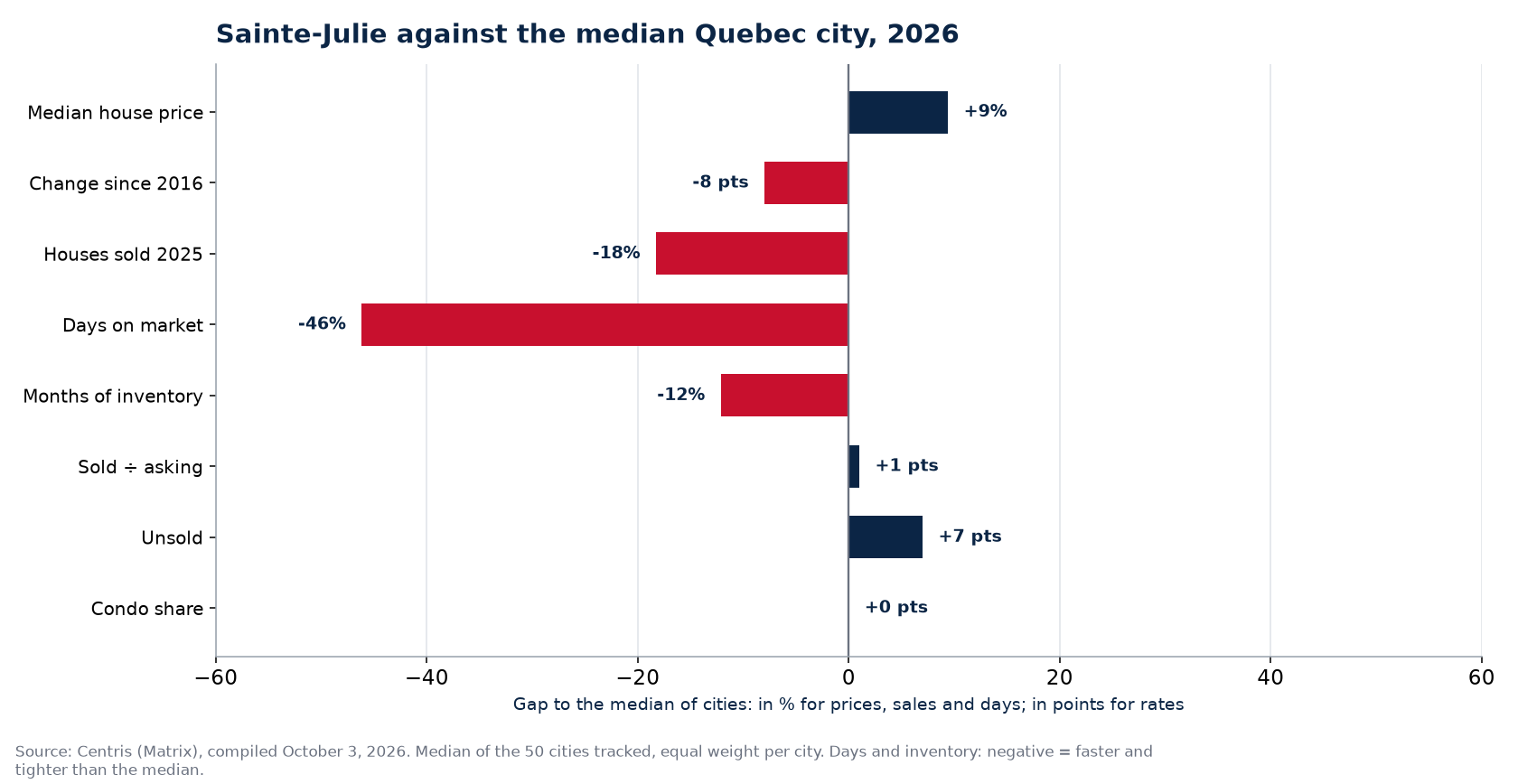 Sainte-Julie against the median of 50 cities on eight indicators, 2026