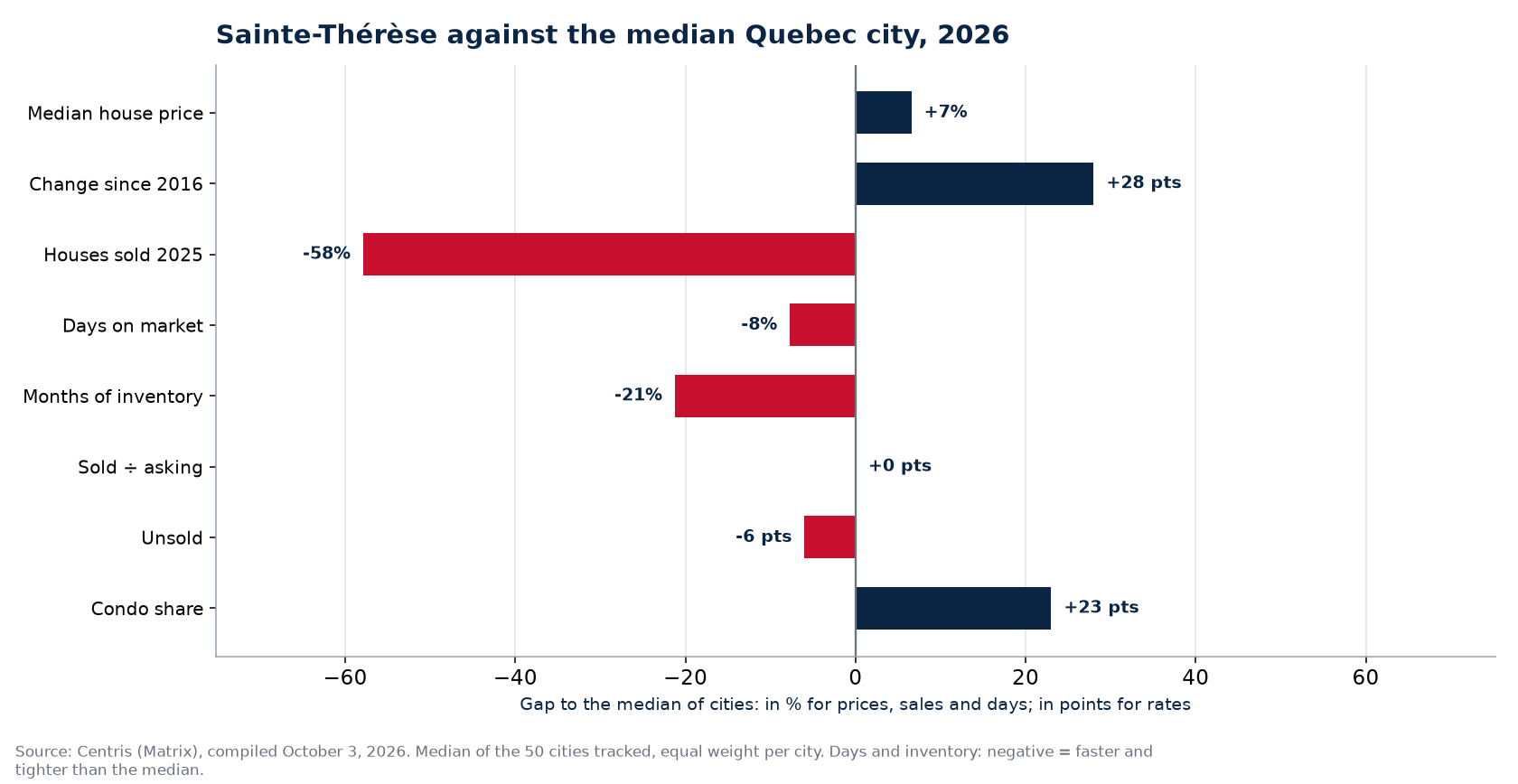 Sainte-Thérèse against the median of 50 cities on eight indicators, 2026