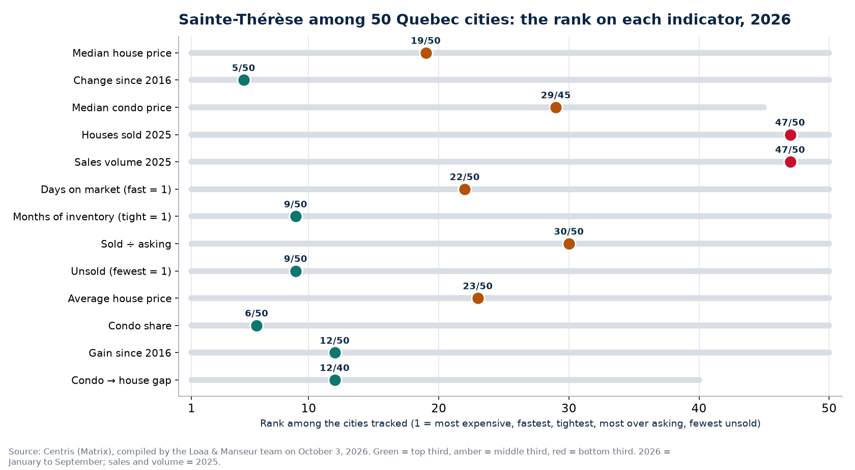 Rank of Sainte-Thérèse among 50 Quebec cities on 13 real estate indicators, 2026