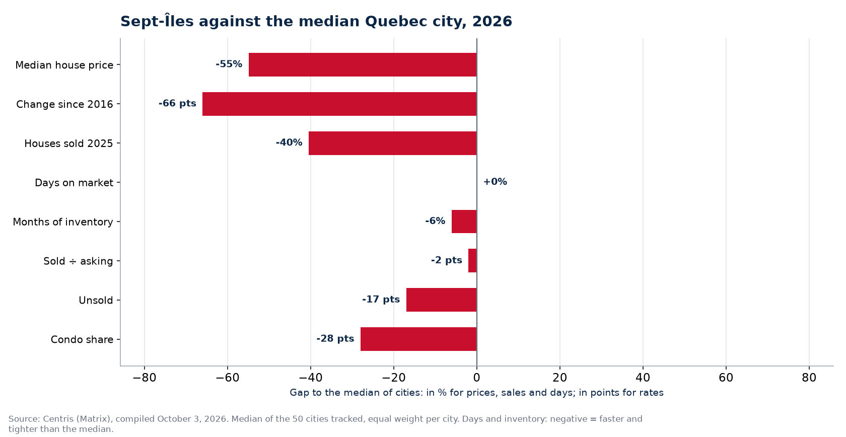 Sept-Îles against the median of 50 cities on eight indicators, 2026