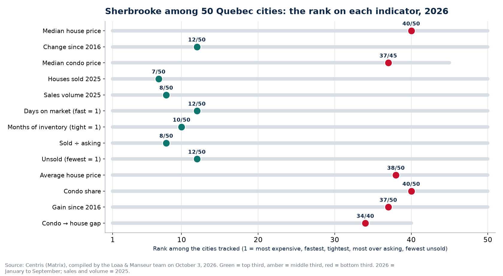 Rank of Sherbrooke among 50 Quebec cities on 13 real estate indicators, 2026