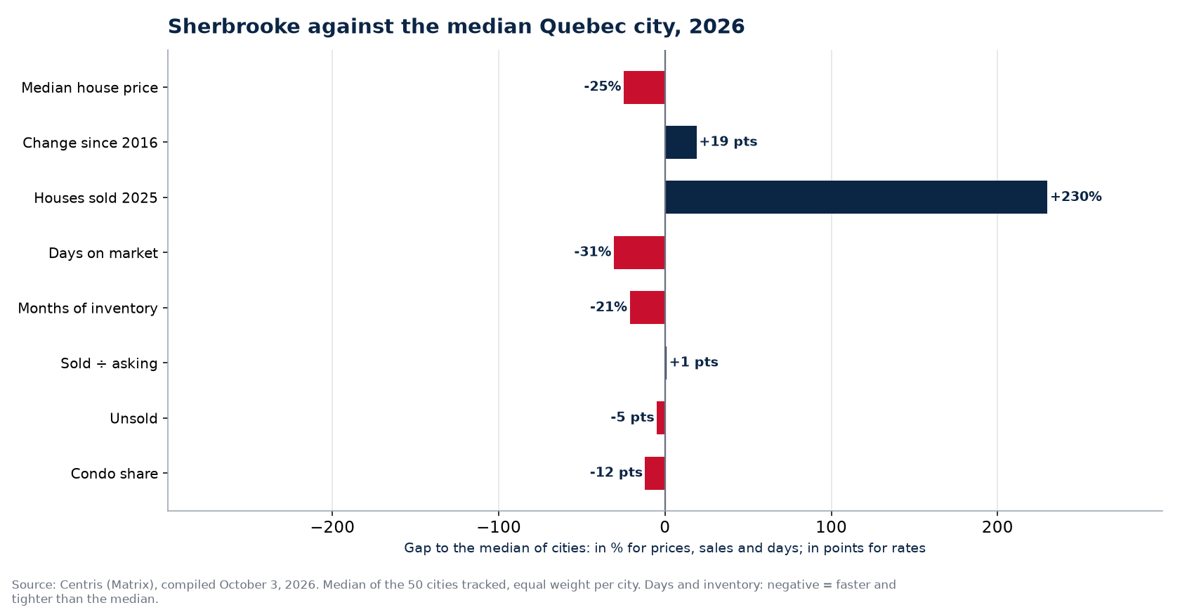 Sherbrooke against the median of 50 cities on eight indicators, 2026