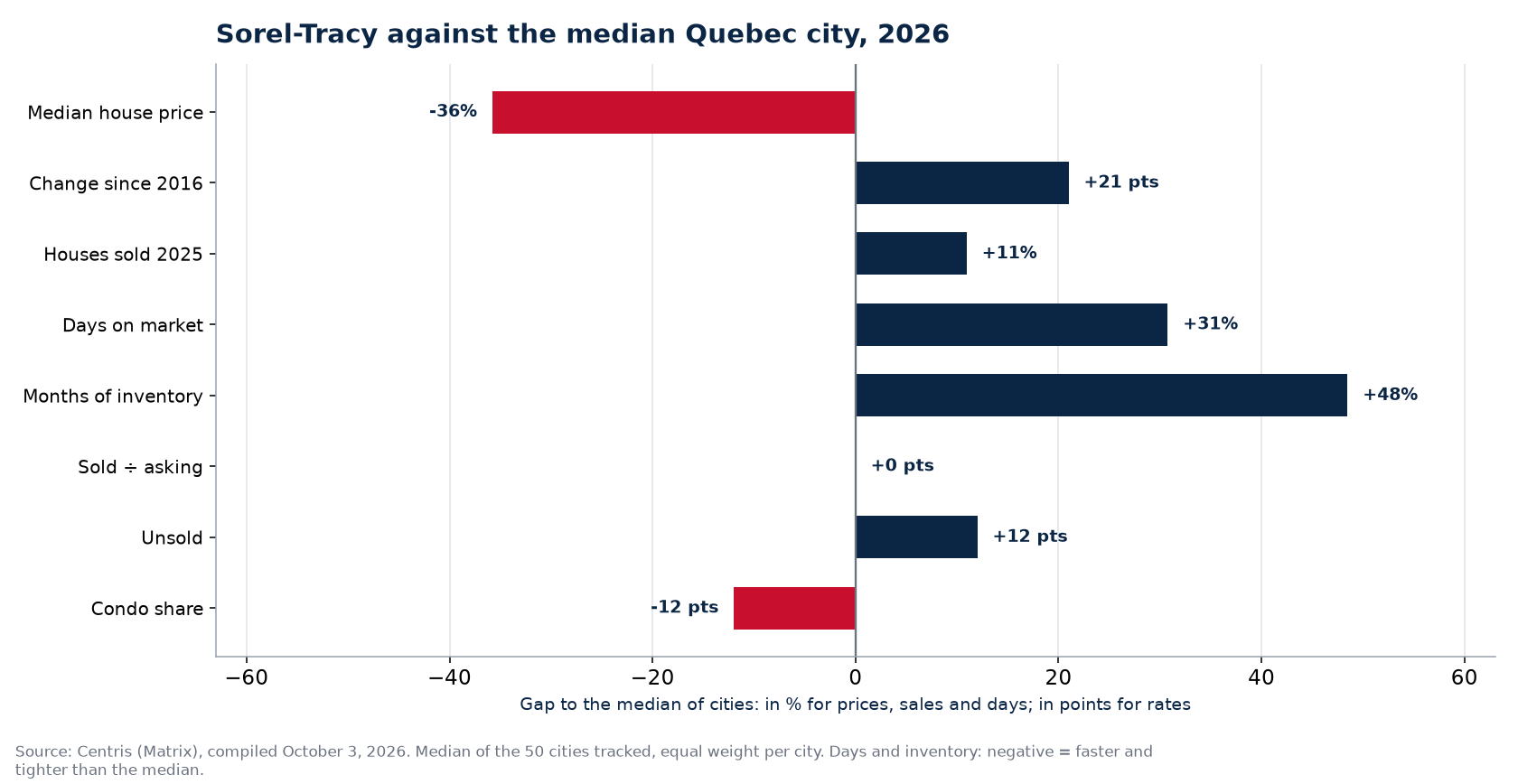 Sorel-Tracy against the median of 50 cities on eight indicators, 2026