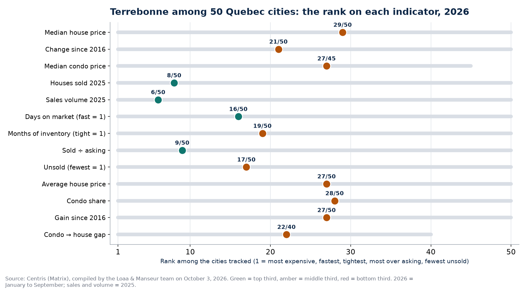 Rank of Terrebonne among 50 Quebec cities on 13 real estate indicators, 2026