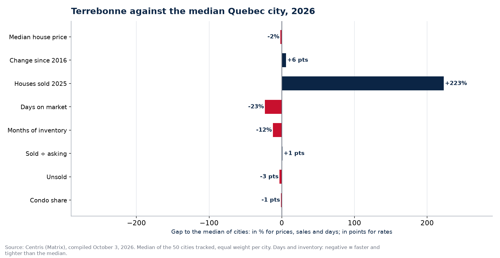Terrebonne against the median of 50 cities on eight indicators, 2026