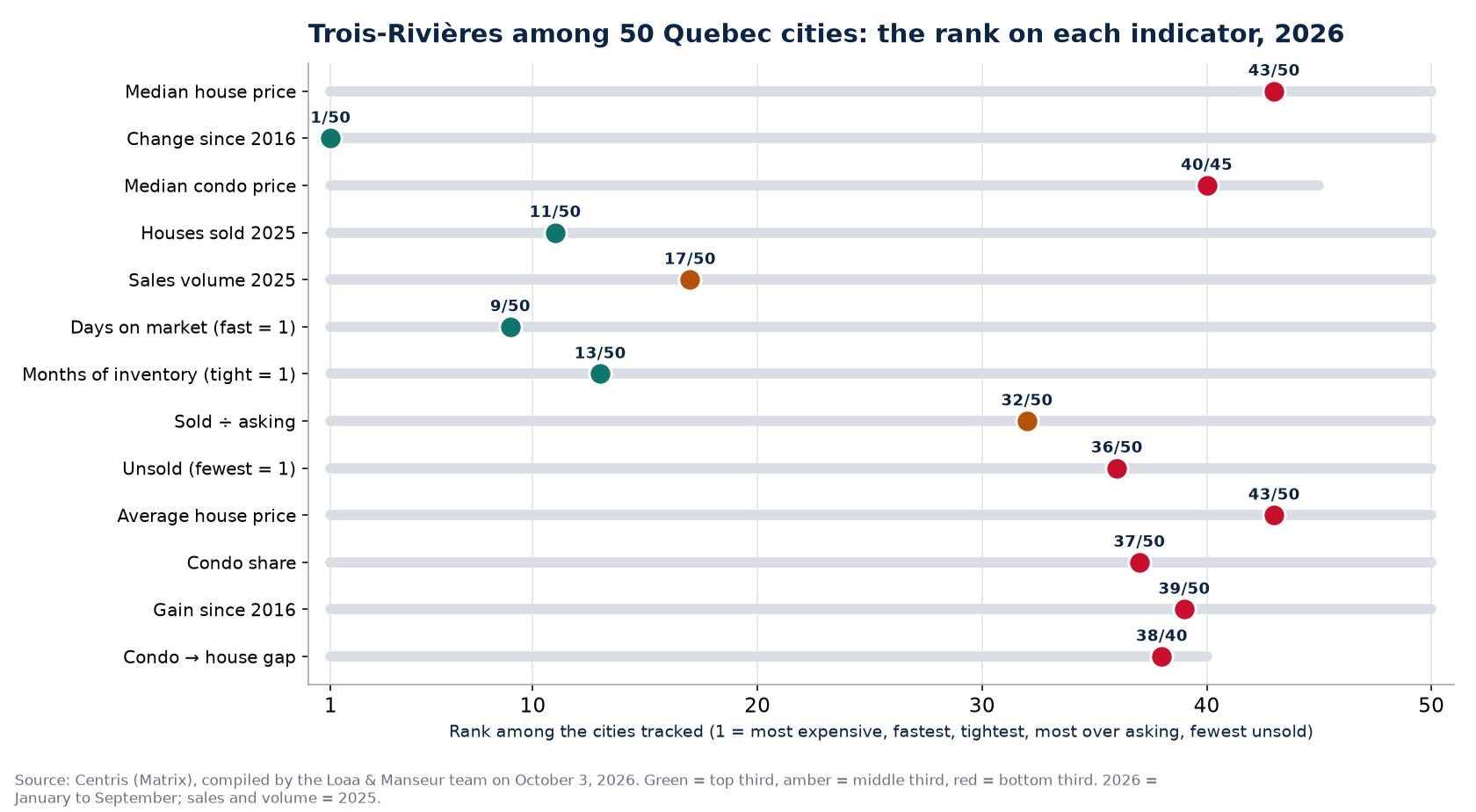 Rank of Trois-Rivières among 50 Quebec cities on 13 real estate indicators, 2026