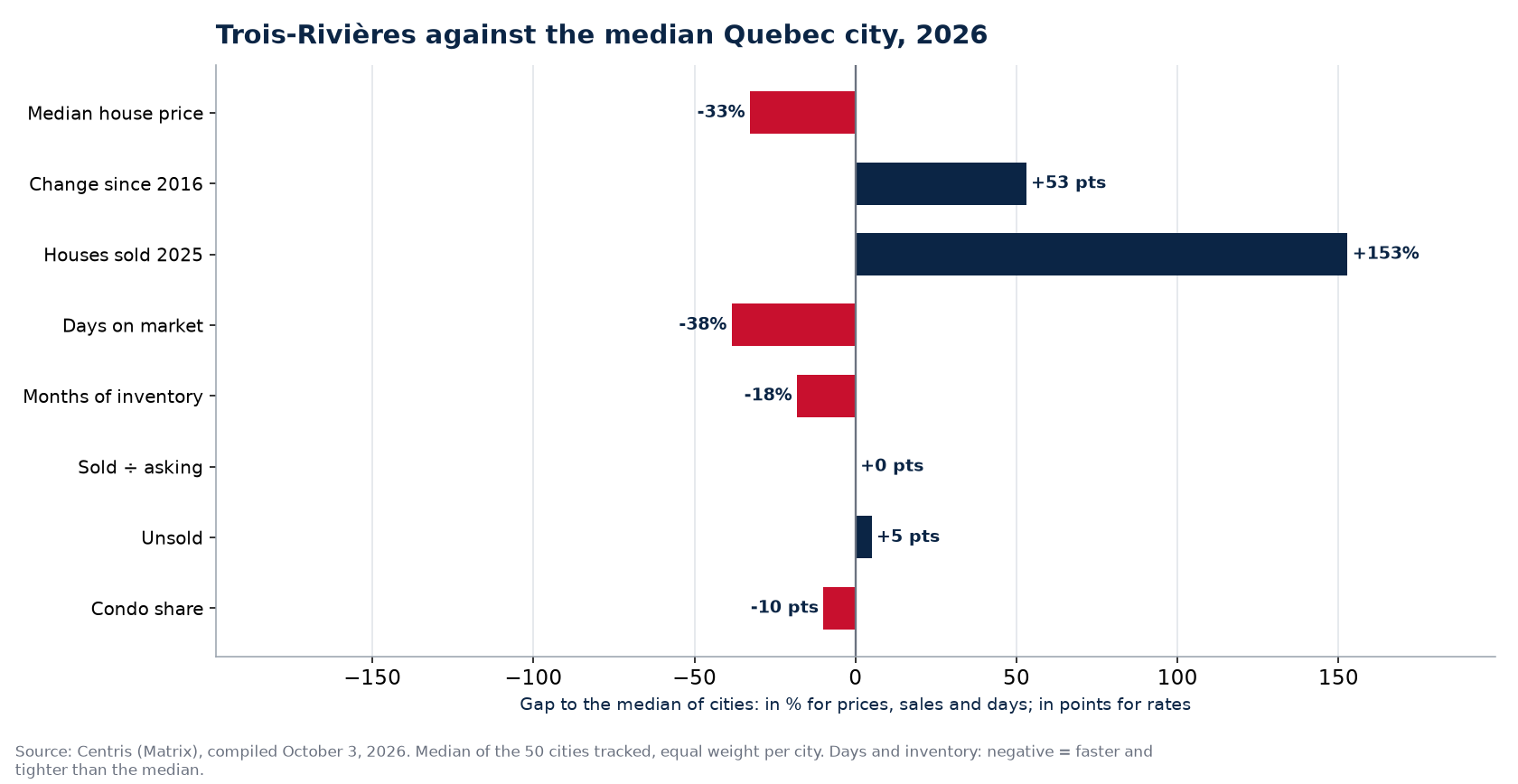 Trois-Rivières against the median of 50 cities on eight indicators, 2026