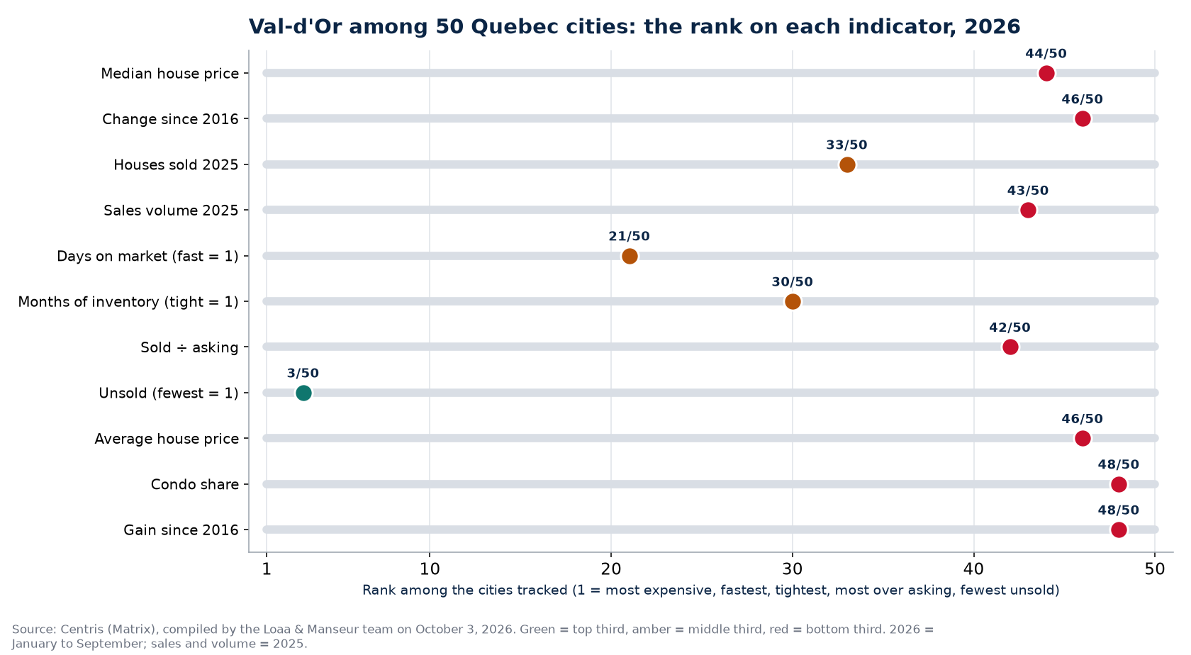 Rank of Val-d'Or among 50 Quebec cities on 11 real estate indicators, 2026