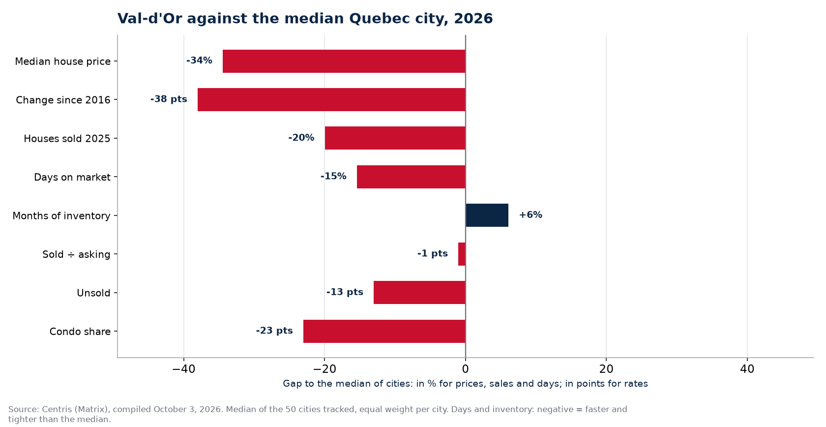 Val-d'Or against the median of 50 cities on eight indicators, 2026