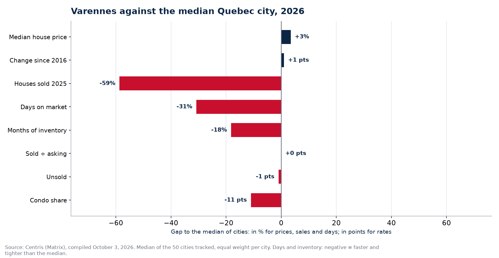 Varennes against the median of 50 cities on eight indicators, 2026