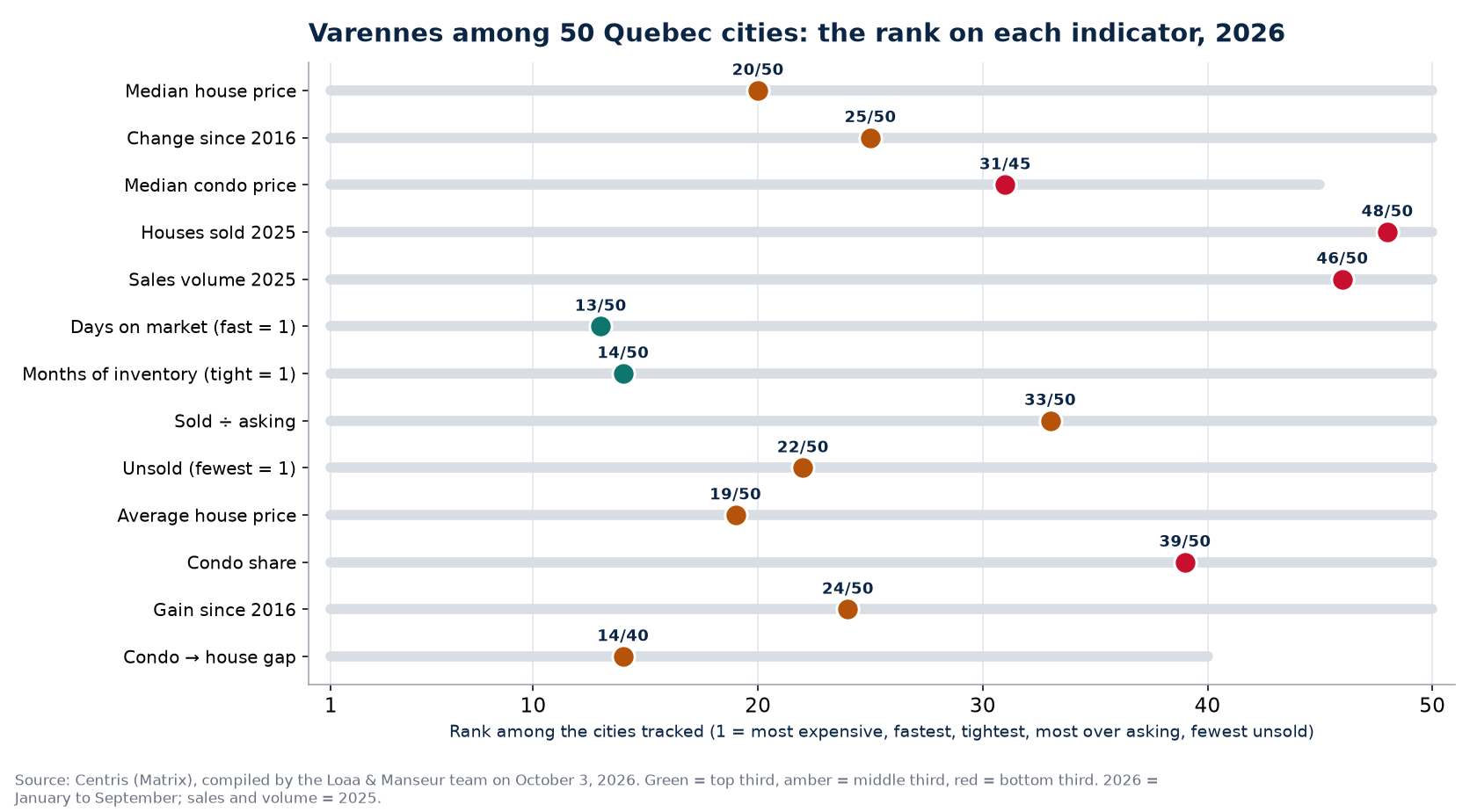 Rank of Varennes among 50 Quebec cities on 13 real estate indicators, 2026