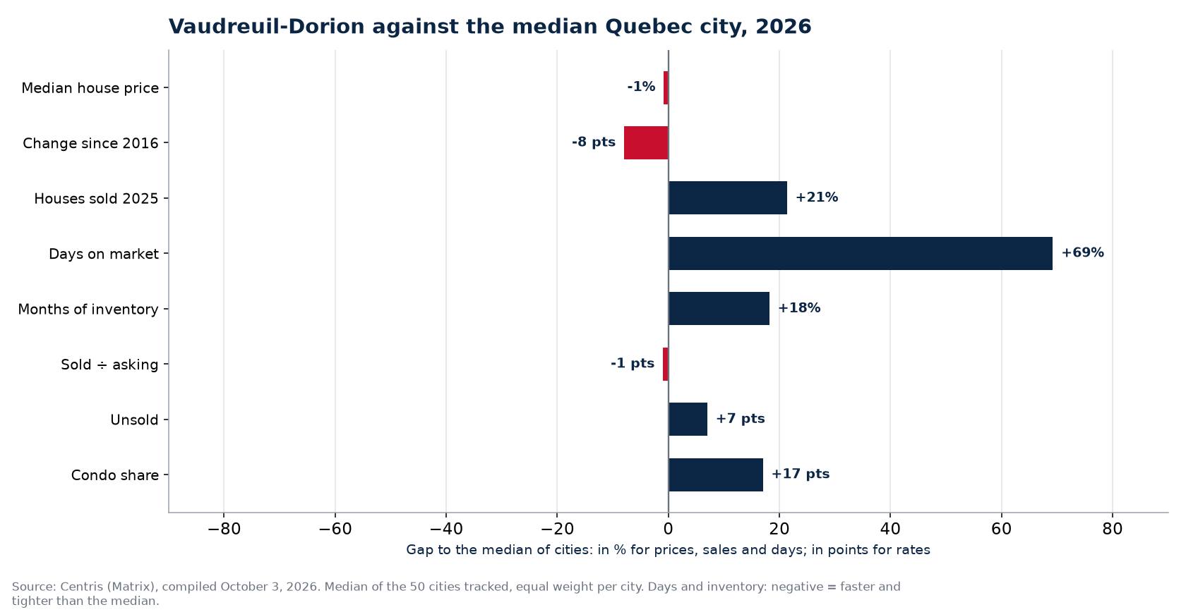 Vaudreuil-Dorion against the median of 50 cities on eight indicators, 2026