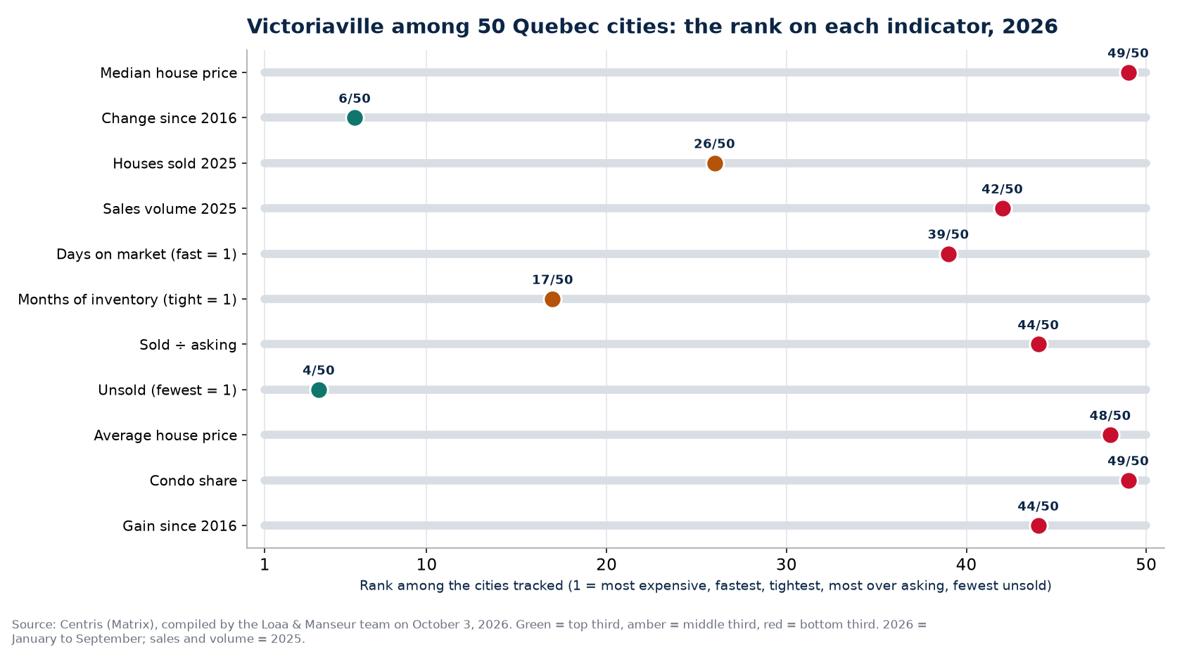 Rank of Victoriaville among 50 Quebec cities on 11 real estate indicators, 2026