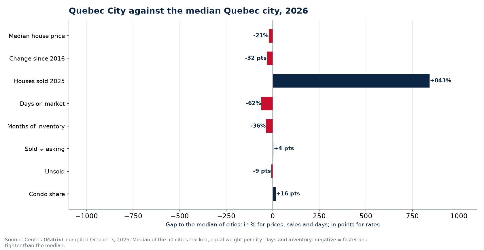 Quebec City against the median of 50 cities on eight indicators, 2026