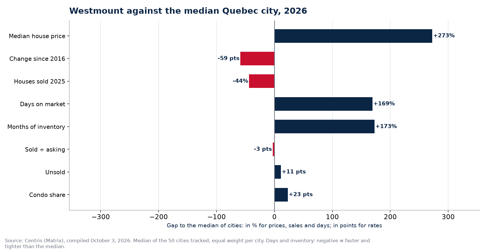 Westmount against the median of 50 cities on eight indicators, 2026