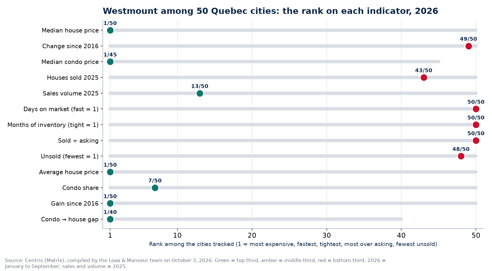 Rank of Westmount among 50 Quebec cities on 13 real estate indicators, 2026