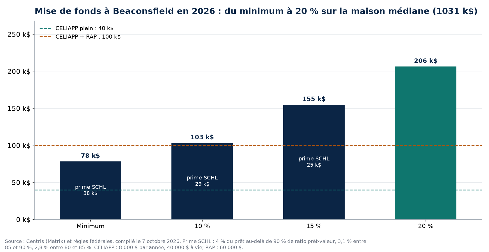 Scénarios de mise de fonds à Beaconsfield en 2026 et plafonds CELIAPP et RAP