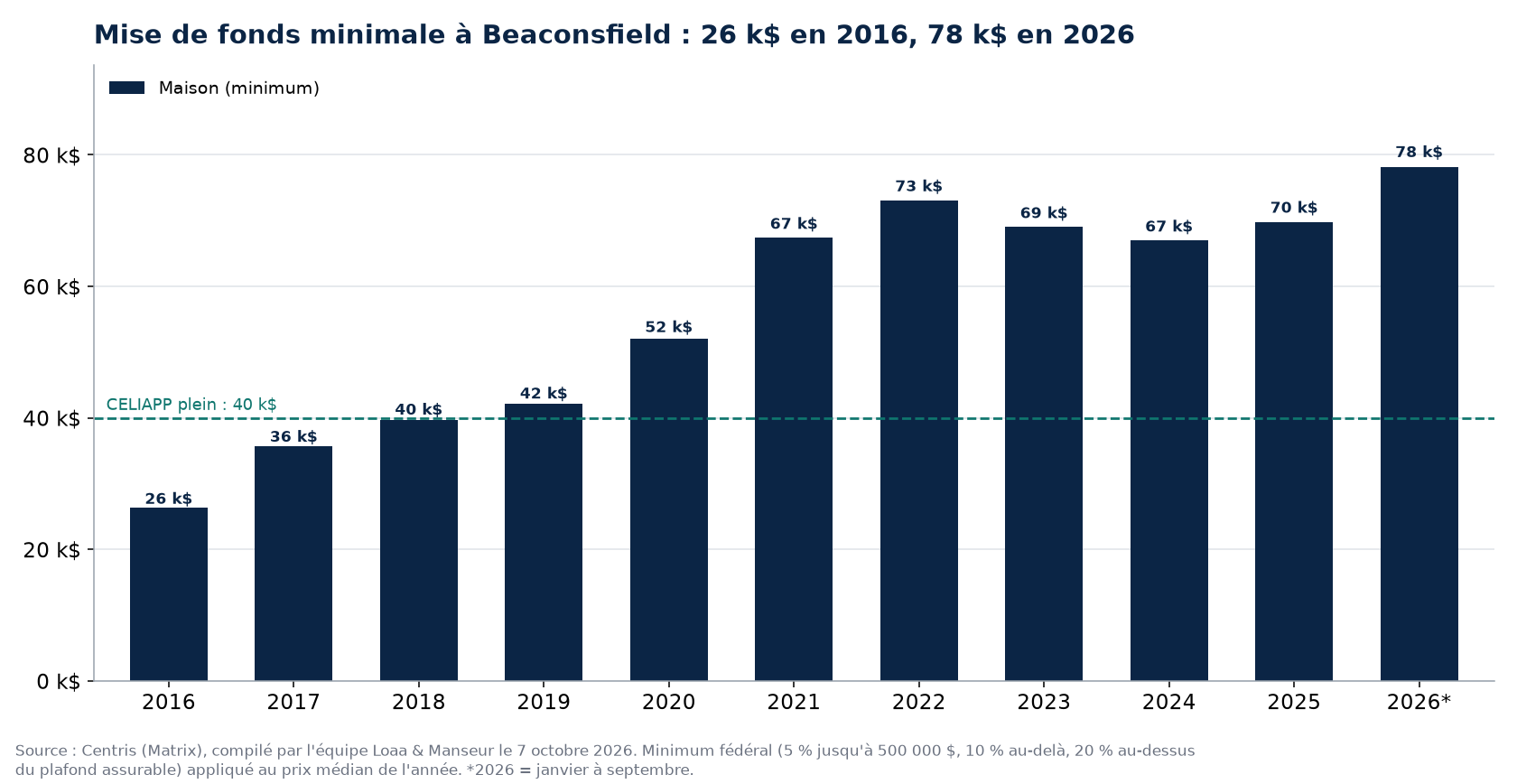 Mise de fonds minimale pour une maison et un condo à Beaconsfield de 2016 à 2026, données Centris