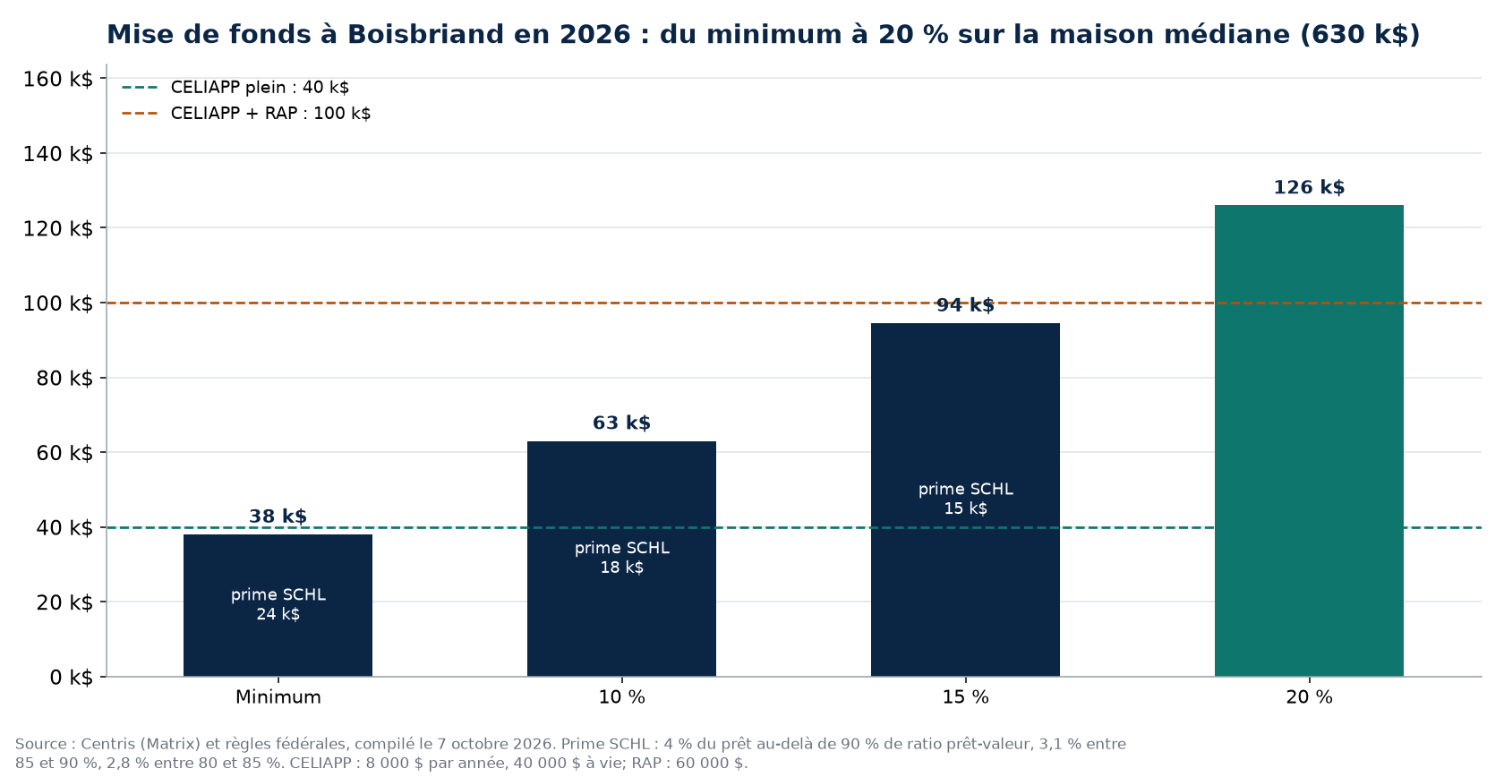 Scénarios de mise de fonds à Boisbriand en 2026 et plafonds CELIAPP et RAP