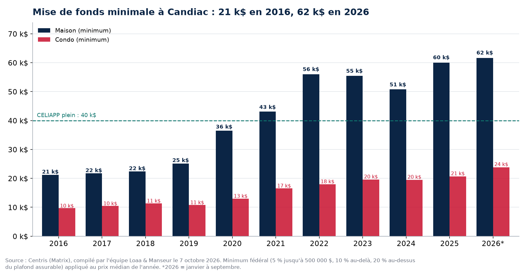 Mise de fonds minimale pour une maison et un condo à Candiac de 2016 à 2026, données Centris