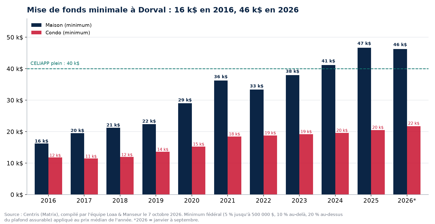 Mise de fonds minimale pour une maison et un condo à Dorval de 2016 à 2026, données Centris