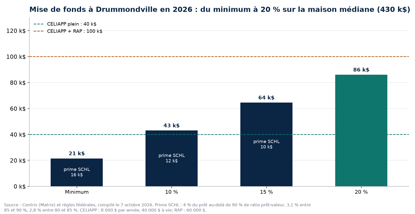 Scénarios de mise de fonds à Drummondville en 2026 et plafonds CELIAPP et RAP