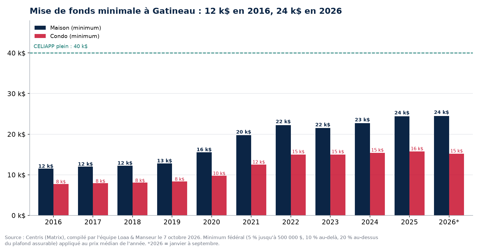Mise de fonds minimale pour une maison et un condo à Gatineau de 2016 à 2026, données Centris