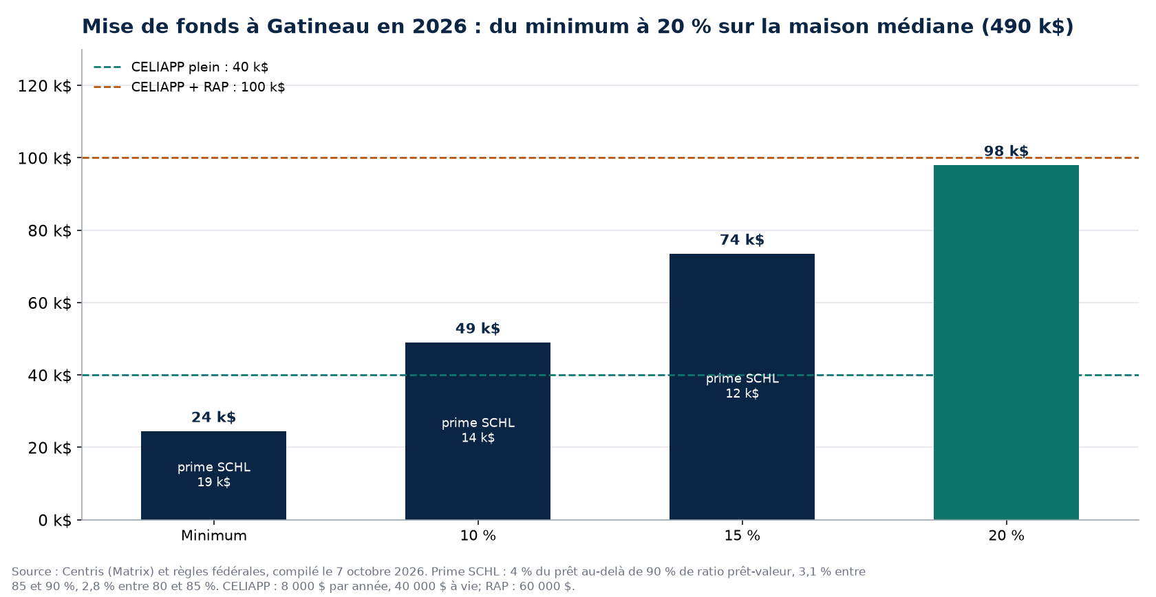 Scénarios de mise de fonds à Gatineau en 2026 et plafonds CELIAPP et RAP