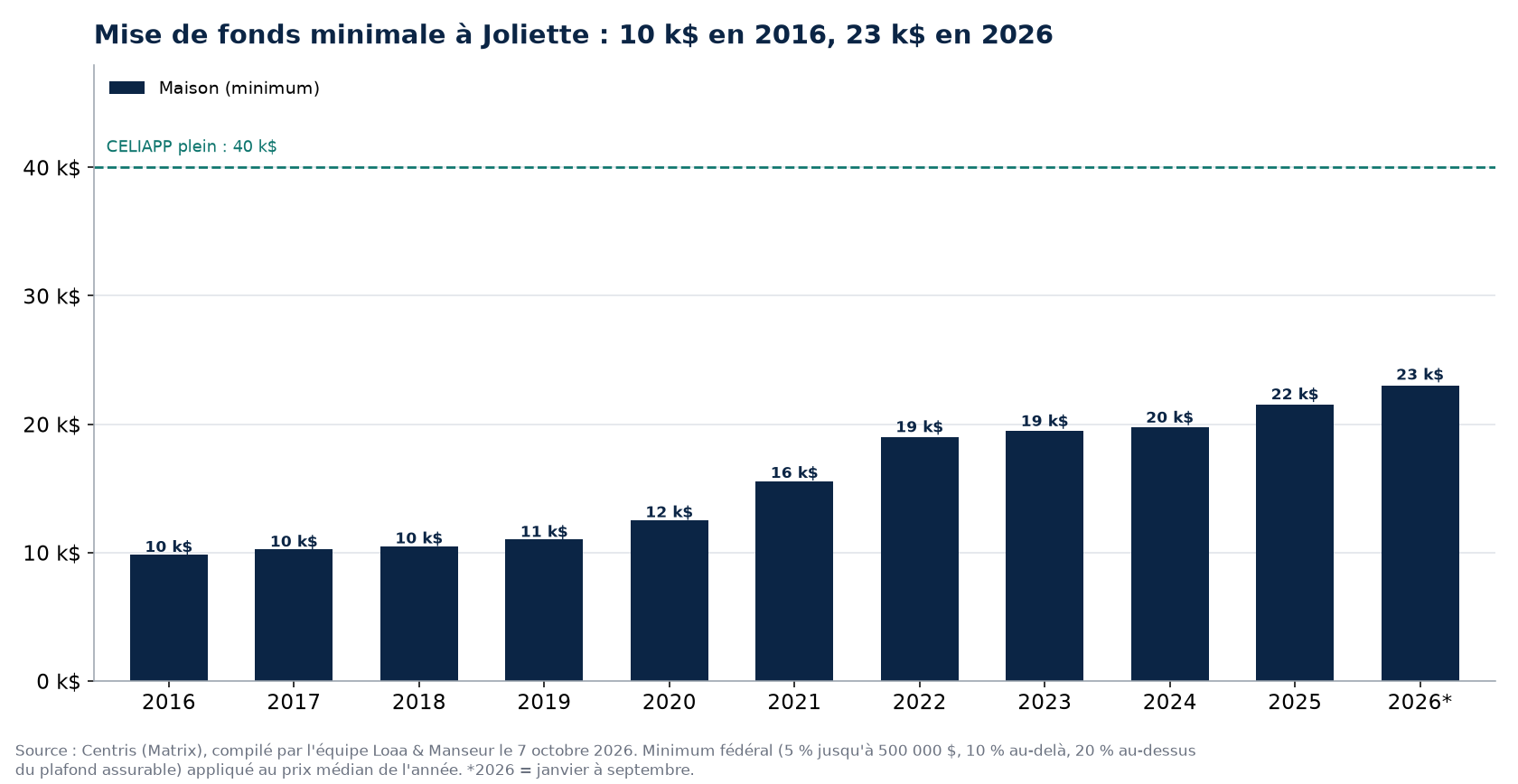 Mise de fonds minimale pour une maison et un condo à Joliette de 2016 à 2026, données Centris