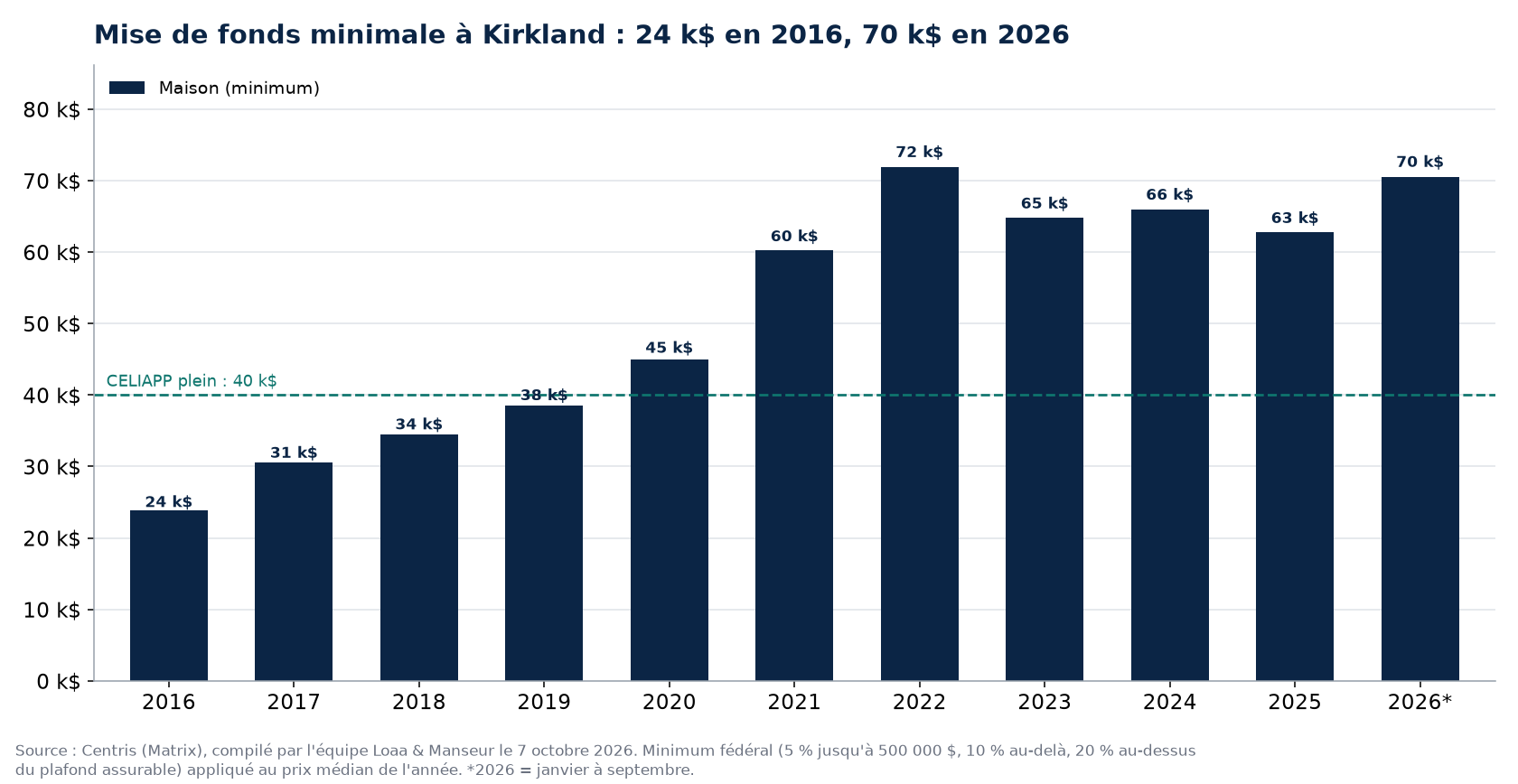 Mise de fonds minimale pour une maison et un condo à Kirkland de 2016 à 2026, données Centris