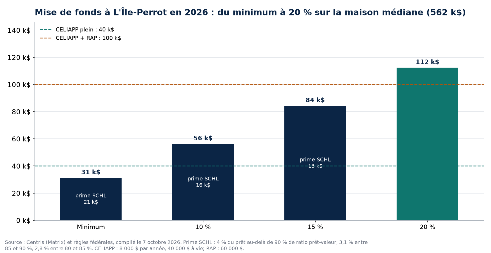Scénarios de mise de fonds à L'Île-Perrot en 2026 et plafonds CELIAPP et RAP