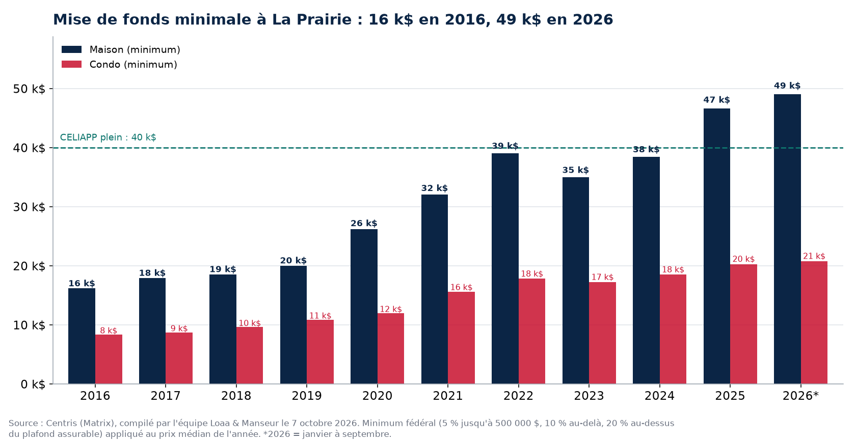 Mise de fonds minimale pour une maison et un condo à La Prairie de 2016 à 2026, données Centris