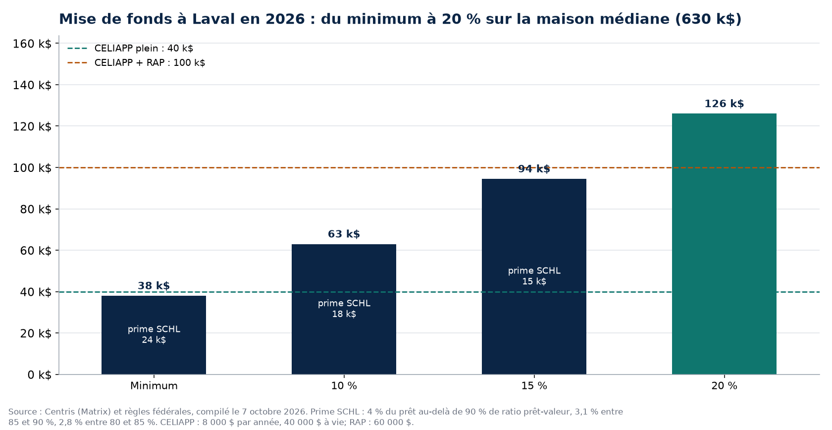 Scénarios de mise de fonds à Laval en 2026 et plafonds CELIAPP et RAP