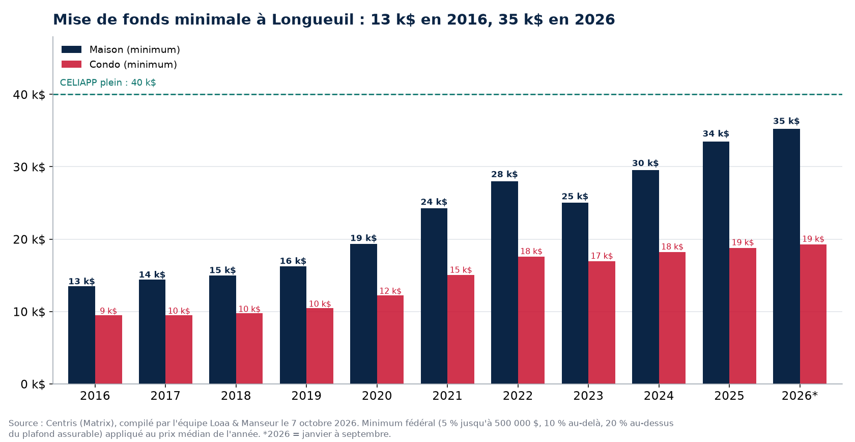 Mise de fonds minimale pour une maison et un condo à Longueuil de 2016 à 2026, données Centris